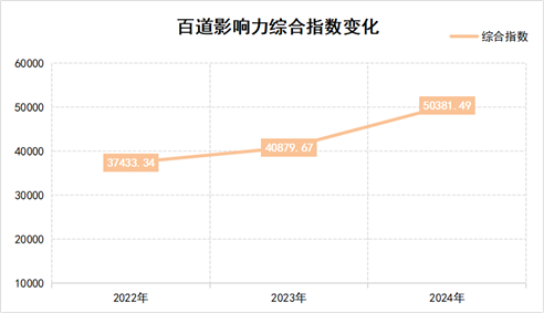 2.3 百道影响力综合指数变化